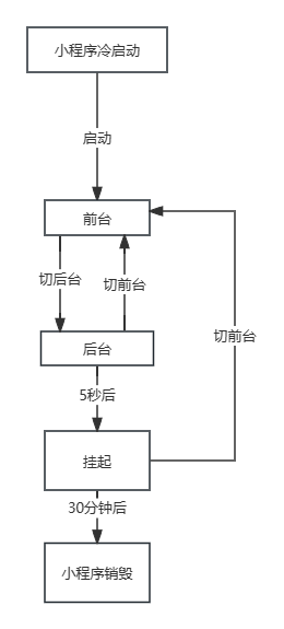 小程序运行机制